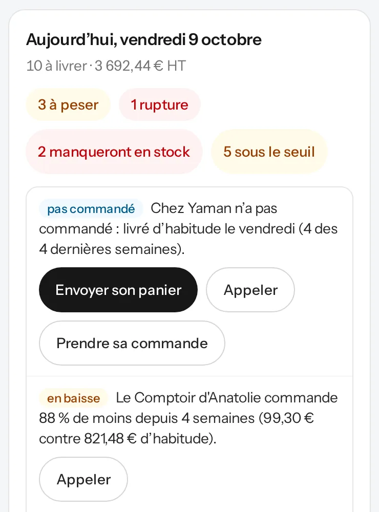 Panneau Aujourd'hui, vendredi 9 octobre : 10 commandes à livrer, 3 692,44 € HT, 3 à peser, 1 rupture, 2 manqueront en stock, 5 sous le seuil. Alerte pas commandé : Chez Yaman, livré d'habitude le vendredi, avec les boutons Envoyer son panier, Appeler et Prendre sa commande. Alerte en baisse : Le Comptoir d'Anatolie commande 88 % de moins depuis 4 semaines, bouton Appeler.